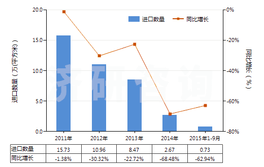 2011-2015年9月中國(guó)其他用未曝光軟片及硬片(非彩色攝影用,邊長(zhǎng)≤255mm)(HS37019990)進(jìn)口量及增速統(tǒng)計(jì)